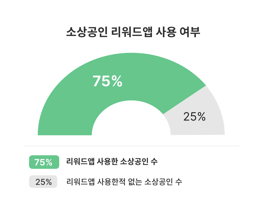 소상공인 리워드앱 사용 여부 설문 결과 그래프